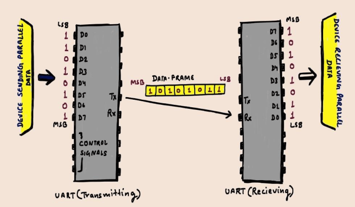 UART – Semicon Shorts