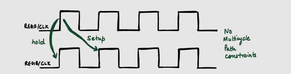 Multicycle Path – Semicon Shorts